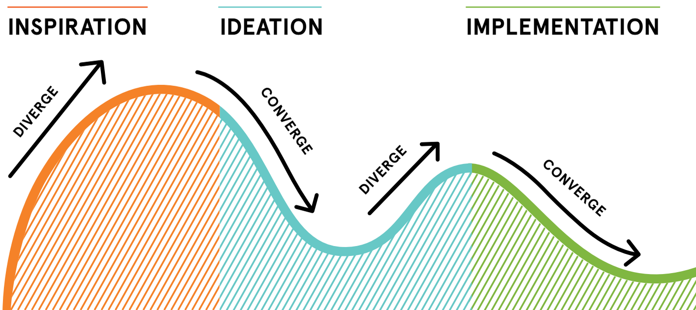 Human Centered Design: Better Products through Empathy and Iteration ...