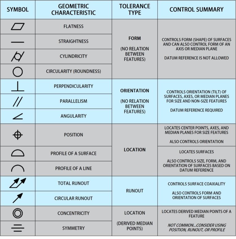 GD&T 101: An Intro to Geometric Dimensioning and Tolerancing